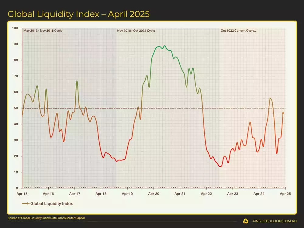 Global Liquidity Index  April 2025